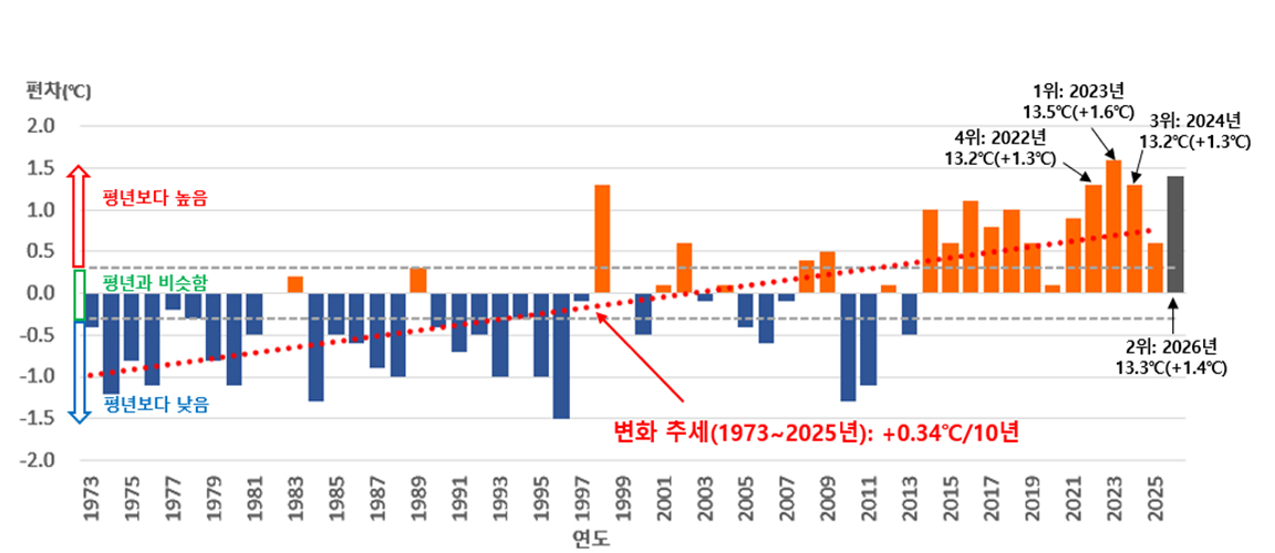 1973∼2026년 봄철 전국 평균기온 편차 시계열. /사진=기상청 제공.