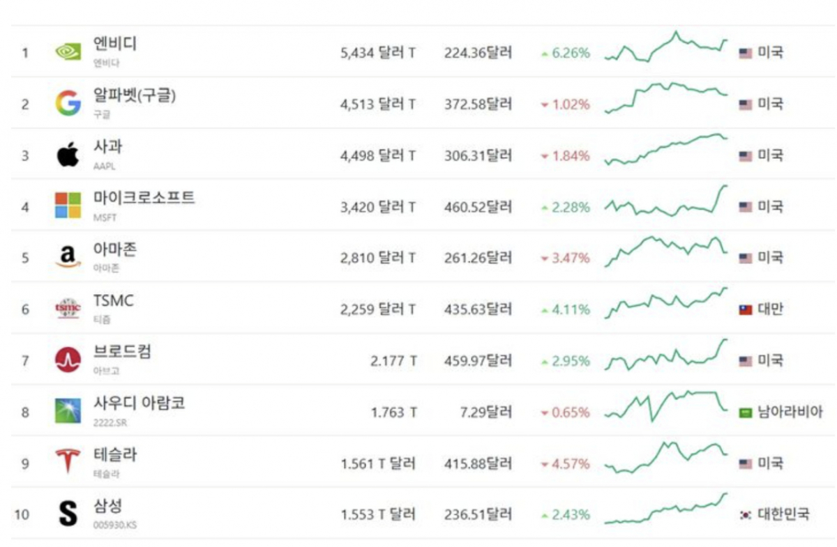 /사진=컴퍼니스마켓캡 캡처