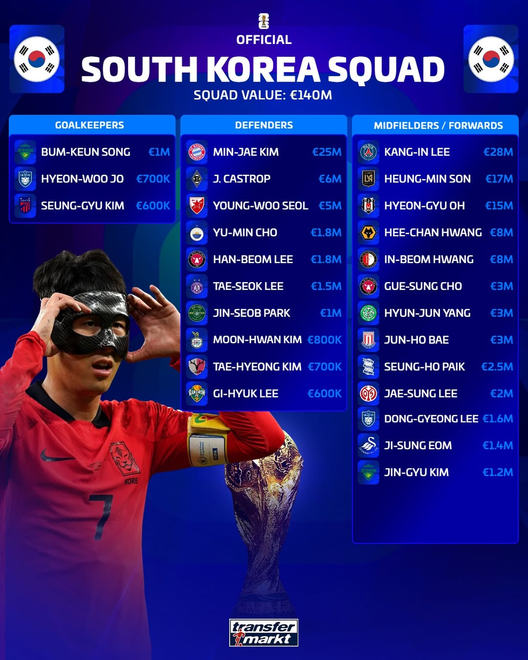 대한민국 축구 국가대표팀 2026 FIFA 북중미 월드컵 시장가치. /사진=트랜스퍼마크트 SNS 캡처