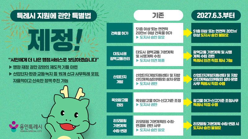 용인특례시는 '특례시 지원에 관한 특별법'이 공포돼 2027년 6월3일부터 시행된다고 밝혔다./사진제공=용인시