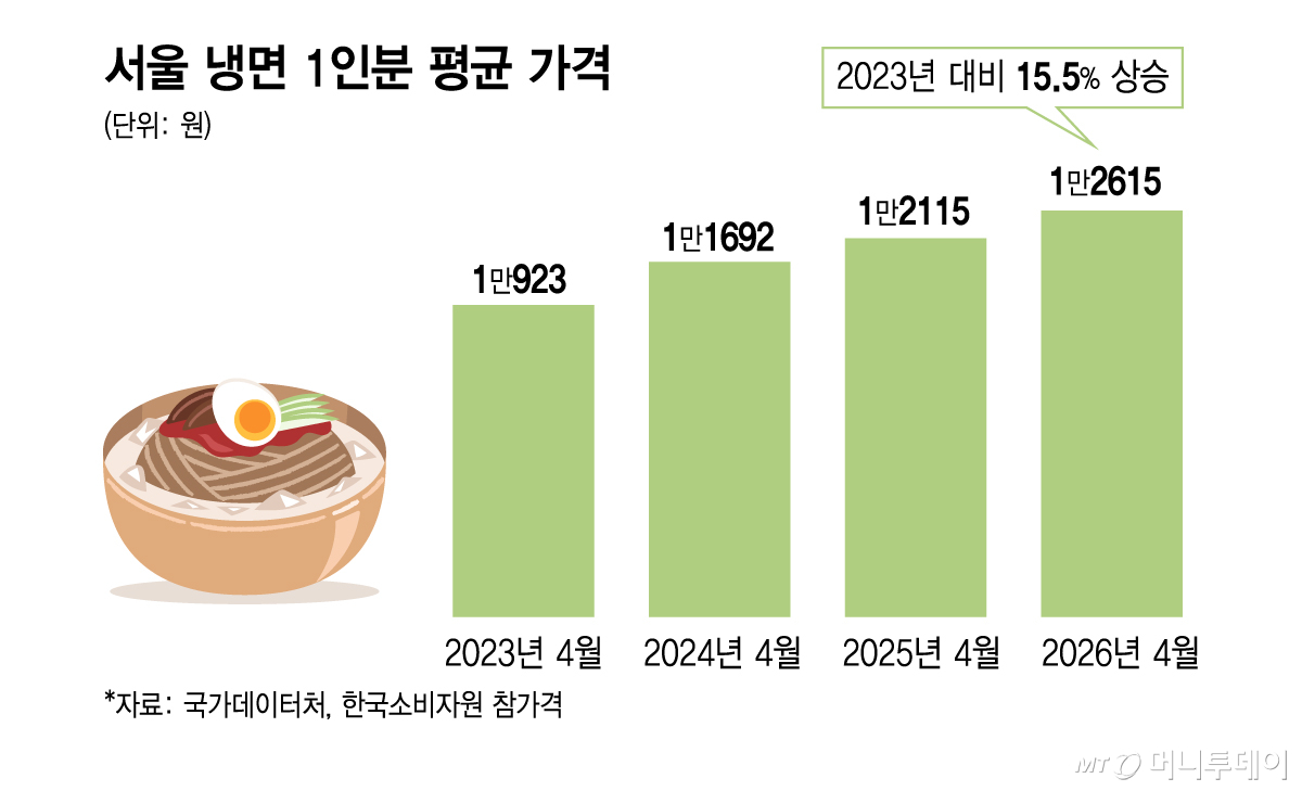 서울 냉면 1인분 평균 가격/그래픽=김지영