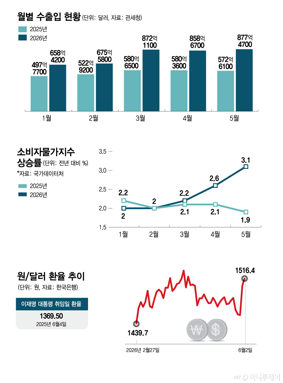 월별 수출입 현황, 소비자물가지수 상승률, 원달러 환율 추이/그래픽=김현정