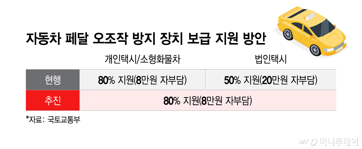 자동차 페달 오조작 방지 장치 보급 지원 방안/그래픽=이지혜