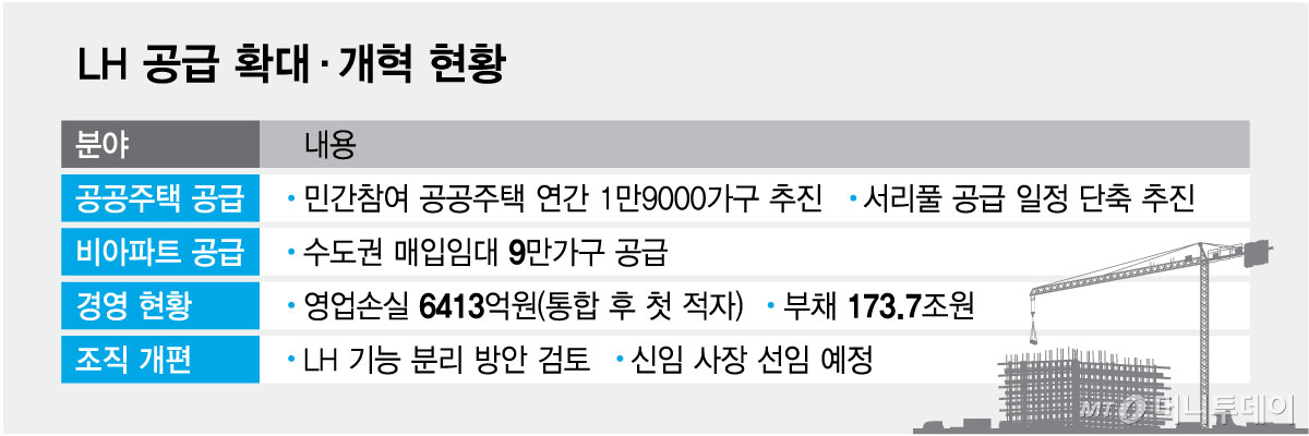 LH 공급 확대·개혁 현황/그래픽=최헌정