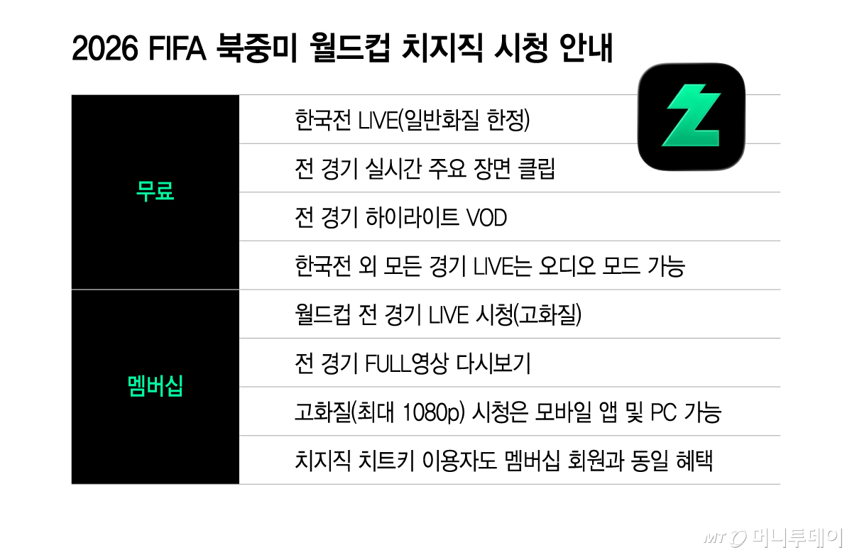 2026 FIFA 북중미 월드컵 치지직 시청 안내/그래픽=이지혜