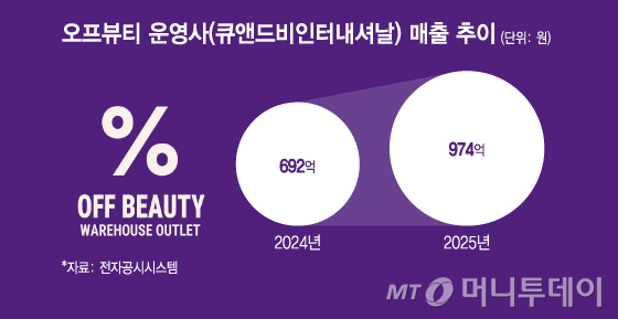 오프뷰티 운영사(큐앤드비인터내셔날) 매출 추이/그래픽=김지영