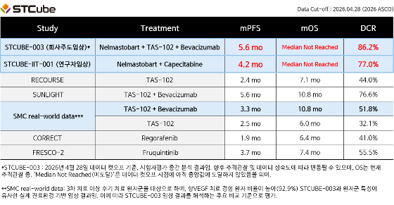 3차 치료 이상 전이성 대장암 임상 결과 비교./사진제공=에스티큐브