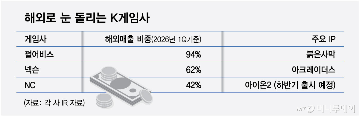 해외로 눈 돌리는 K게임사/그래픽=최헌정