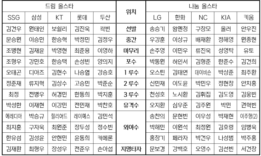 새롭게 정정된 2026 KBO 올스타전 베스트12 팬 투표 후보 구단별 명단. /표=KBO 제공