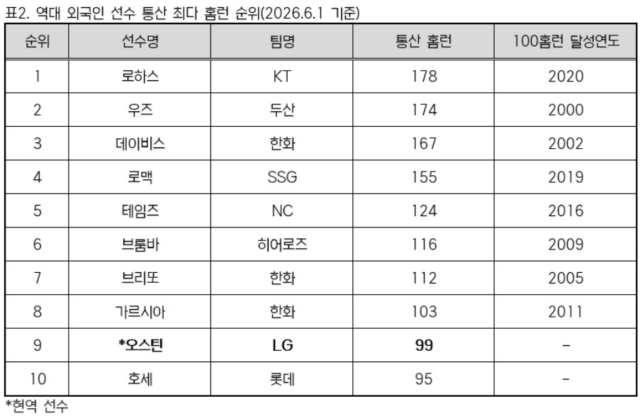 KBO 역대 외국인 선수 통산 최다 홈런 순위. /사진=KBO 제공