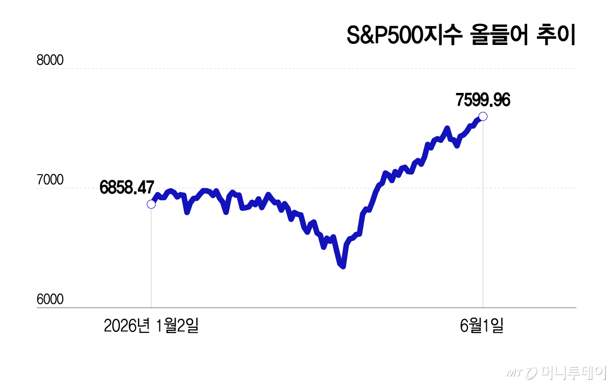 S&P500지수 올들어 추이/그래픽=이지혜