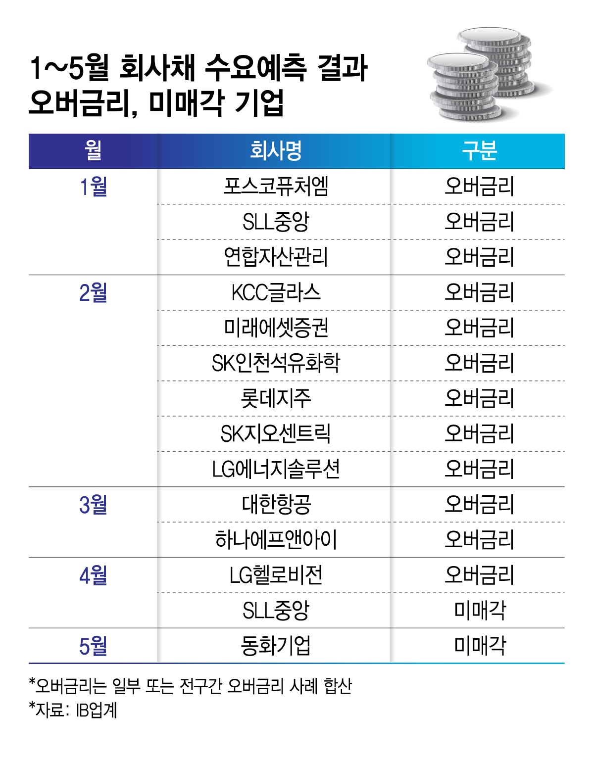 1~5월 회사채 수요예측 결과 오버금리, 미매각 기업/그래픽=김지영