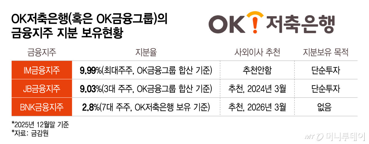 OK저축은행(혹은 OK금융그룹)의 금융지주 지분 보유현황/그래픽=이지혜
