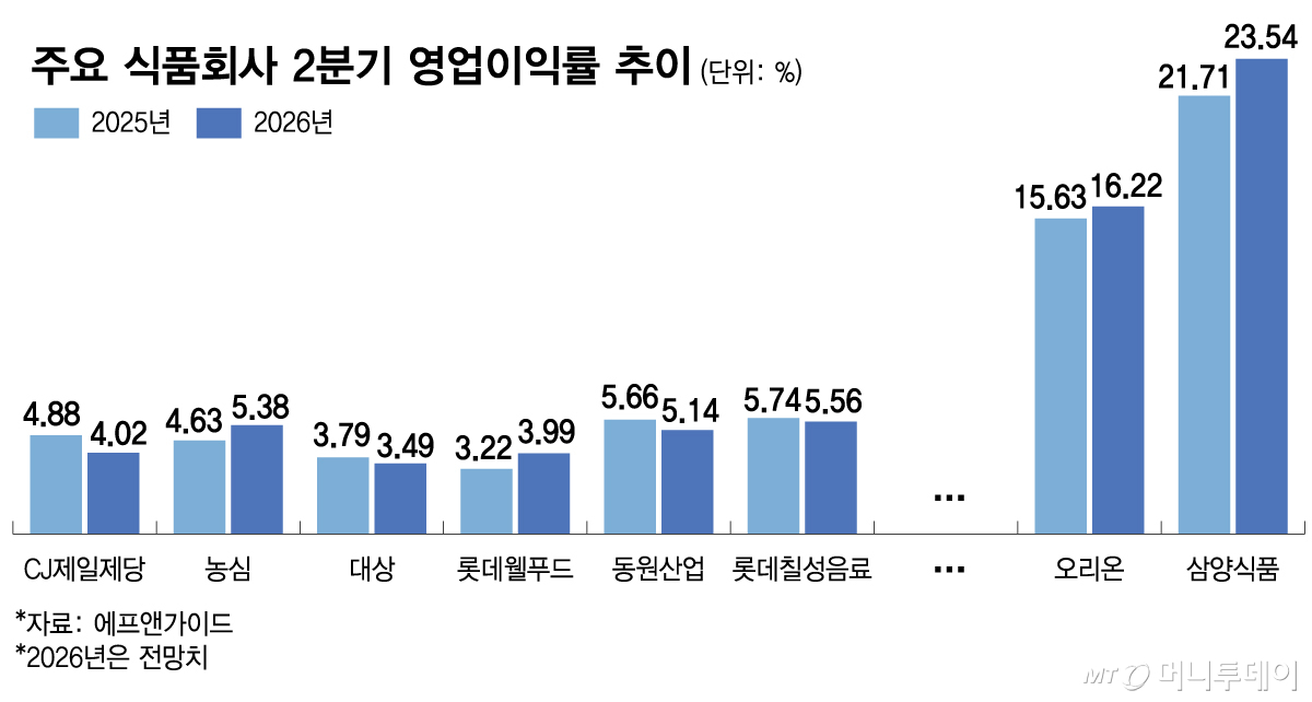 주요 식품회사 2분기 영업이익률 추이/그래픽=김다나