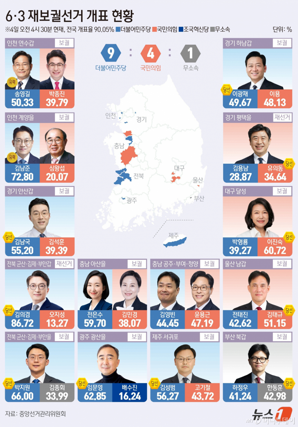 (서울=뉴스1) 김초희 디자이너 = 전국 14곳에서 실시된 국회의원 재·보궐선거 개표가 진행 중인 가운데 더불어민주당은 9곳, 국민의힘은 4곳, 무소속 1곳에서 앞선 것으로 나타났다. 4일 중앙선거관리위원회에 따르면 이날 오전 4시 30분 기준 전국 재·보궐선거 개표율은 90.05%다. Copyright © 뉴스1. All rights reserved. 무단 전재 및 재배포, AI학습 이용 금지. /사진=(서울=뉴스1) 김초희 디자이너