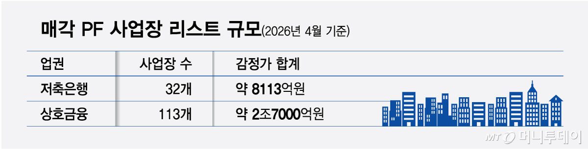 매각 PF 사업장 리스트 규모/그래픽=최헌정