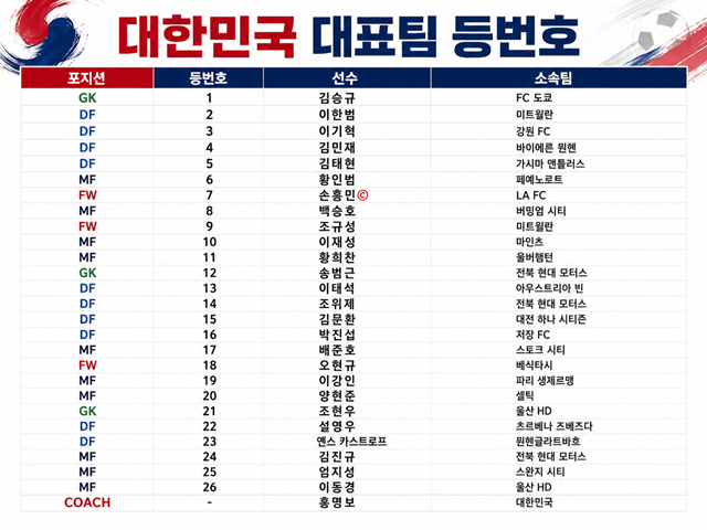 한국 축구대표팀의 2026 북중미 월드컵 등번호. /사진=AI 제작 이미지.