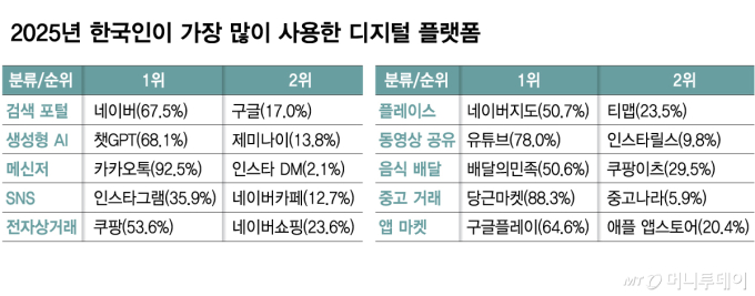 2025년 한국인이 가장 많이 사용한 디지털 플랫폼/그래픽=김다나