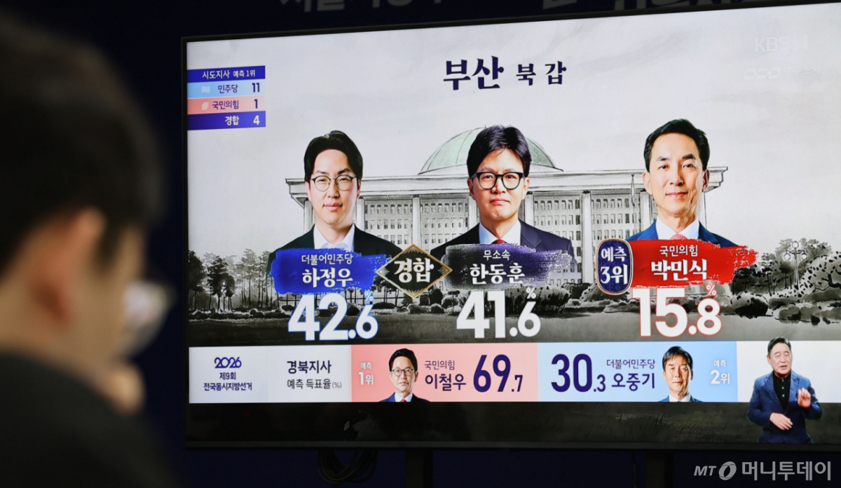 (서울=뉴스1) 안은나 기자 = 6·3 지방선거일인 3일 부산 북구갑 국회의원 재·보궐 선거 출구조사 결과가 발표되고 있다. (공동취재) 2026.6.3/뉴스1  Copyright © 뉴스1. All rights reserved. 무단 전재 및 재배포,  AI학습 이용 금지. /사진=(서울=뉴스1) 안은나 기자