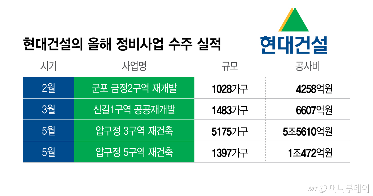 현대건설의 올해 정비사업 수주 실적/그래픽=이지혜