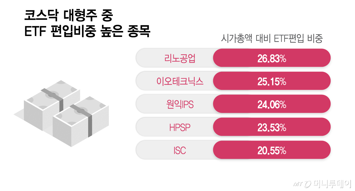 코스닥 대형주 중 ETF 편입비중 높은 종목/그래픽=이지혜