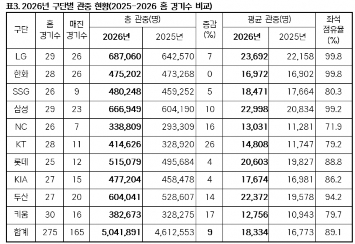 /자료=KBO