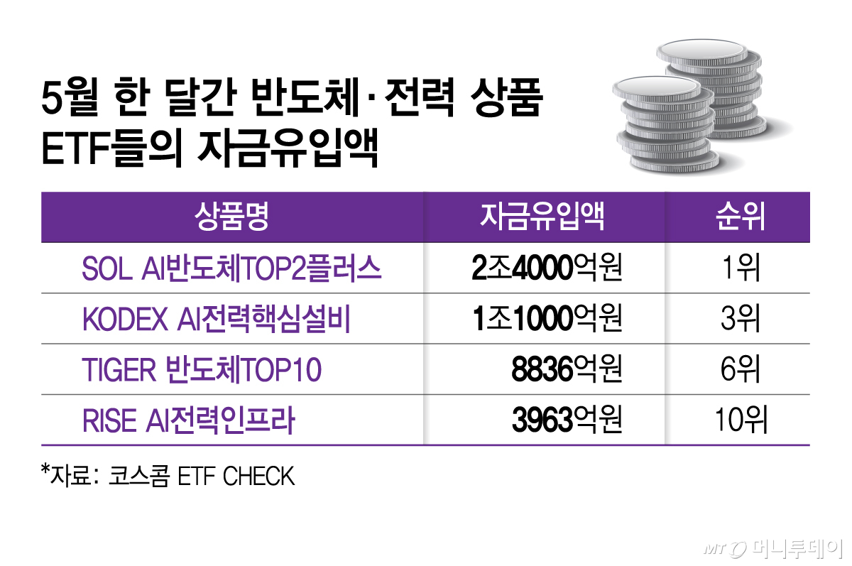 5월 한 달간 반도체·전력 상품 ETF들의 자금유입액/그래픽=김지영