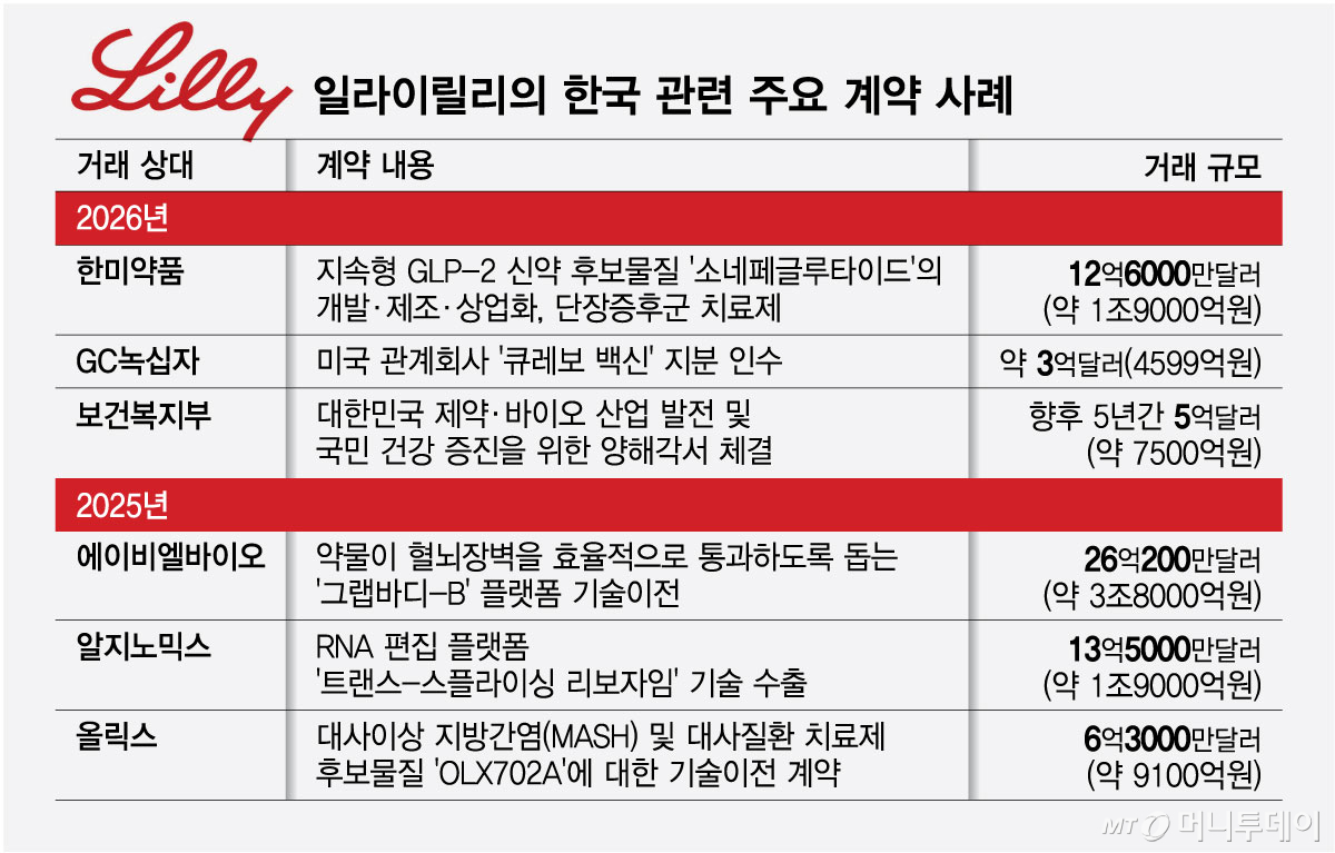일라이릴리의 한국 관련 주요 계약 사례/그래픽=최헌정