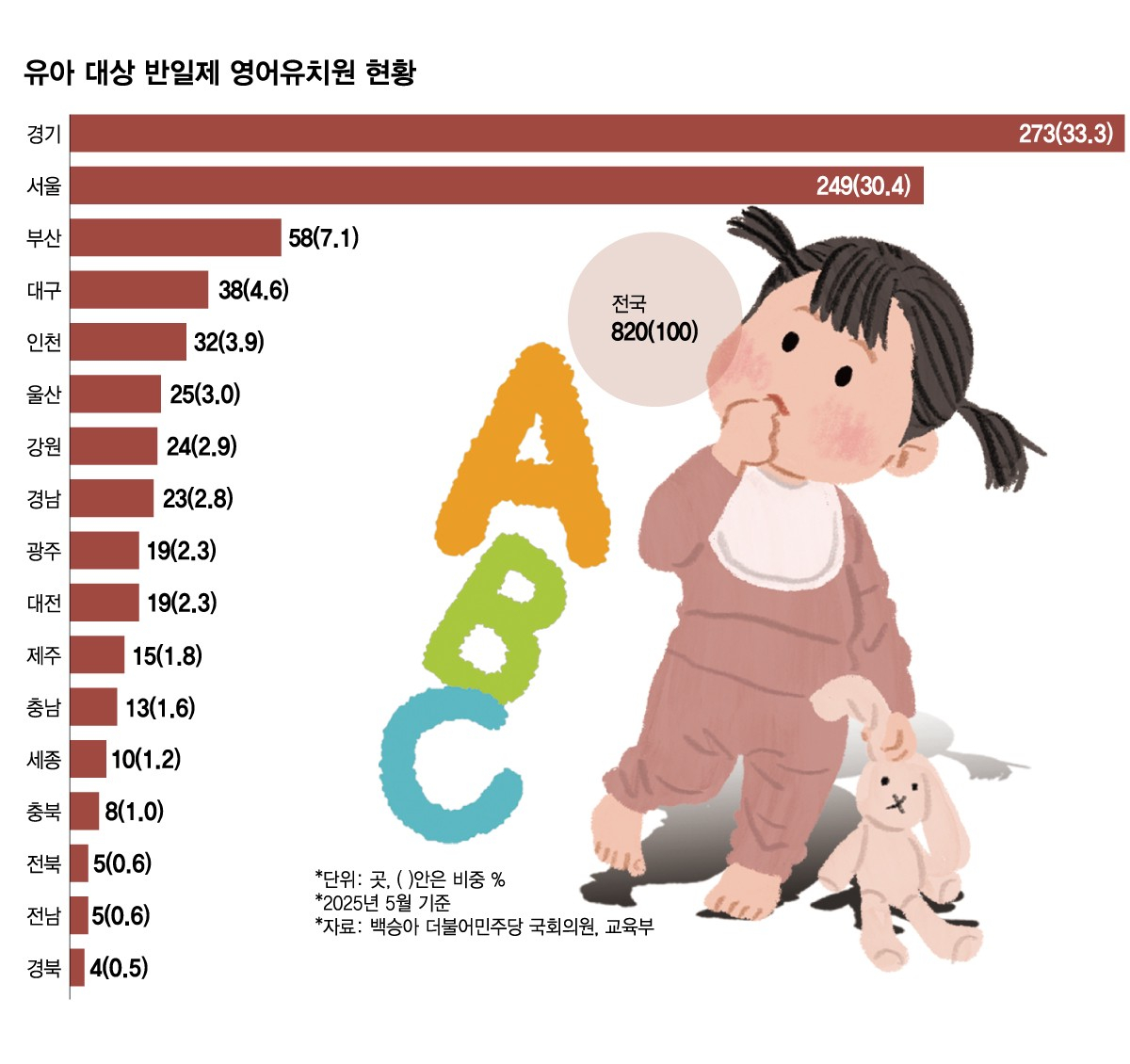 유아 대상 반일제 영어유치원 현황. /그래픽=임종철