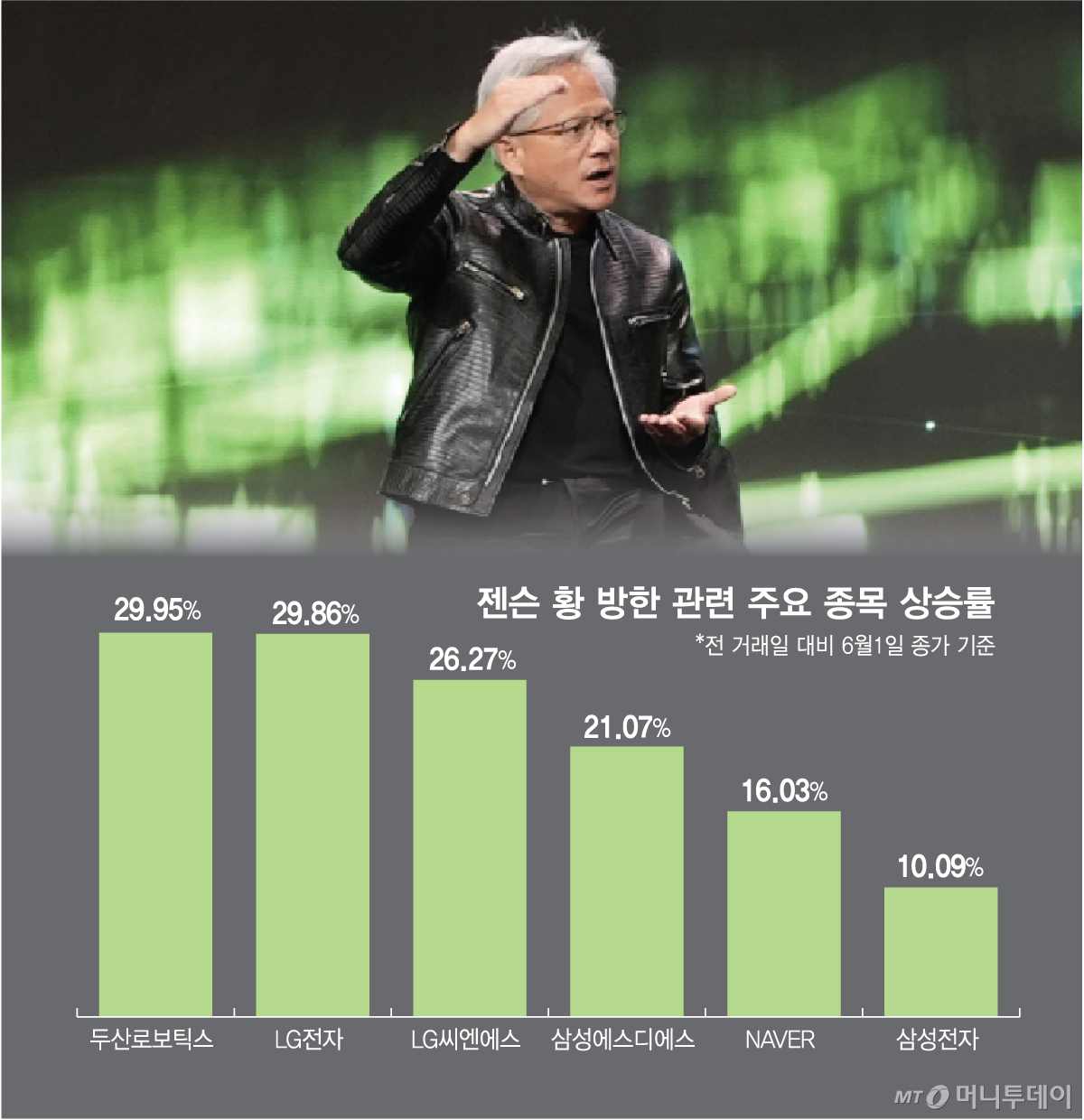 젠슨 황 방한 관련 주요 종목 상승률.