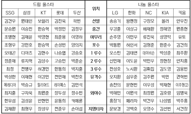 2026 KBO 올스타전 베스트12 팬 투표 후보 구단별 명단. /표=KBO 제공