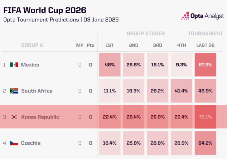 축구 통계 업체 옵타(OPTA)가 6월 3일 기준으로 분석한 2026 FIFA 북중미 월드컵 A조 각 팀들의 순위 확률. 한국은 조 1위와 조 4위 확률이 22.4%로 동일했다. /사진=옵타 홈페이지 캡처