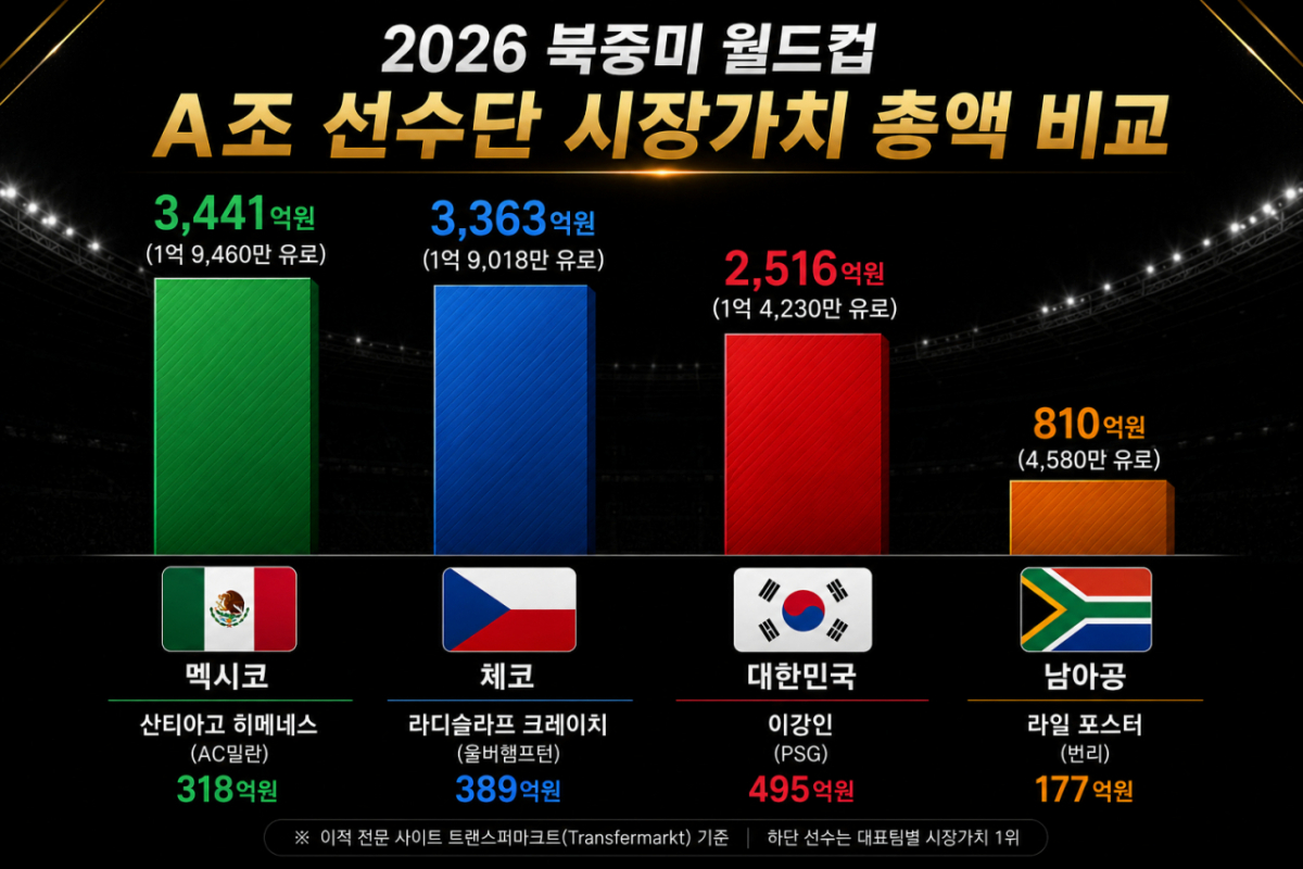 이적 전문 사이트 트랜스퍼마크트 기준 2026 국제축구연맹(FIFA) 북중미 월드컵 본선 A조 최종 엔트리 시장가치 총액. 하단은 대표팀별 시장가치 1위 선수들. AI 제작 이미지.