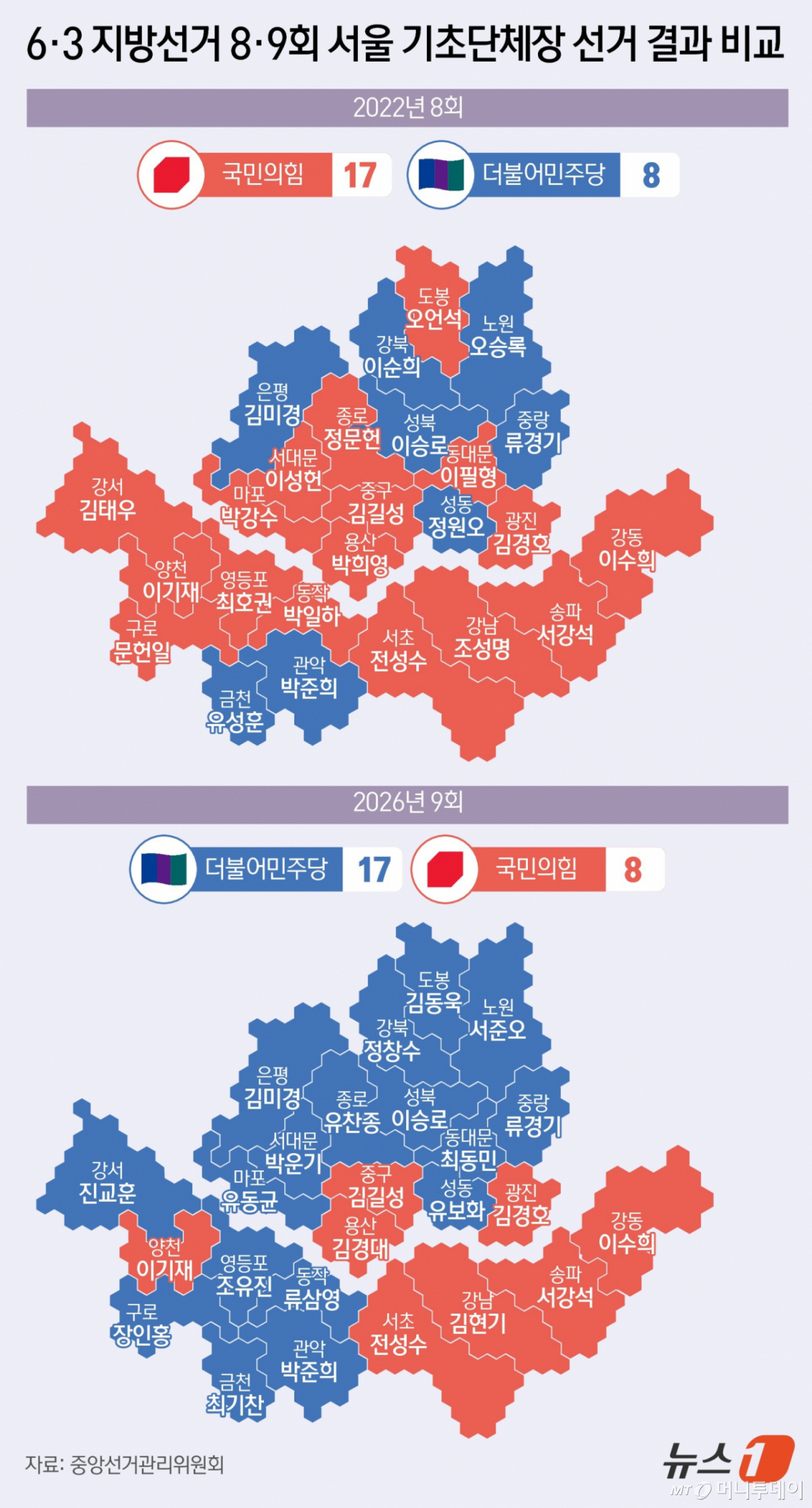 (서울=뉴스1) 윤주희 디자이너 = 3일 치러진 서울 25개 구청장 선거에서 더불어민주당이 18곳에서 우세를 보이며 4년 전 국민의힘이 17곳을 차지했던 서울 자치구 권력지도가 재편되는 흐름을 보이고 있다.  Copyright © 뉴스1. All rights reserved. 무단 전재 및 재배포,  AI학습 이용 금지. /사진=(서울=뉴스1) 윤주희 디자이너