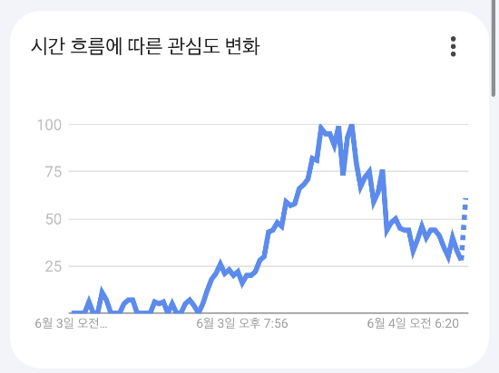 부정선거 구글트렌드 검색량. 2026.06.04./사진=구글트렌드 캡처