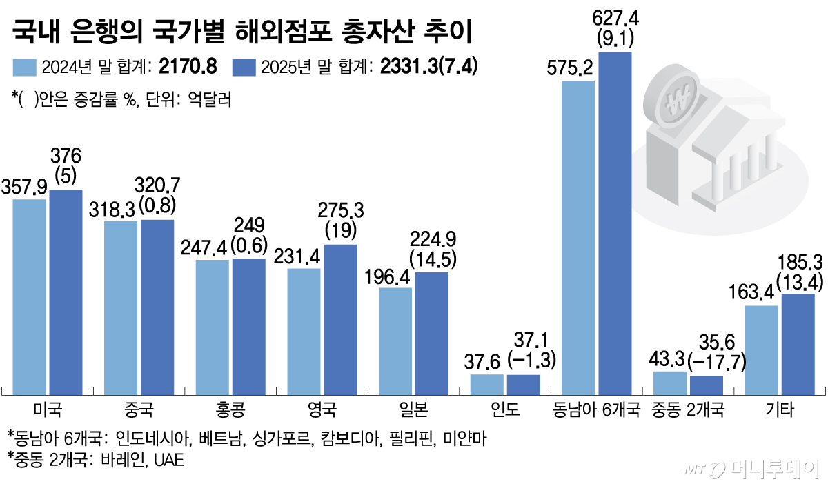 국내 은행의 국가별 해외점포 총자산 추이/그래픽=김다나