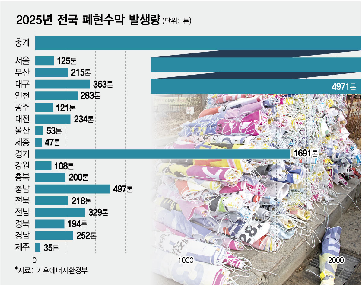 2025년 전국 폐현수막 발생량/그래픽=최헌정 디자인기자.