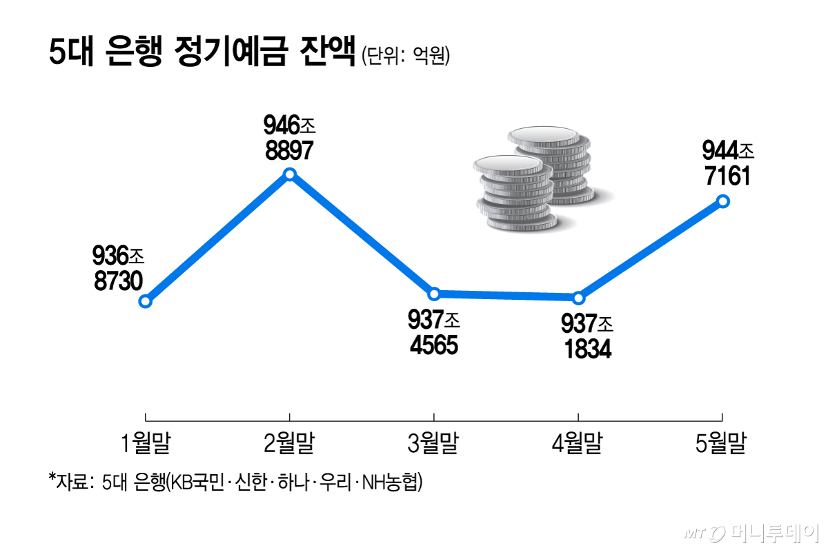 5대 은행 정기예금 잔액. /그래픽=김지영 기자