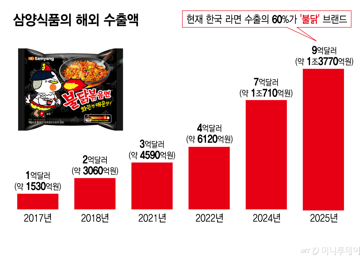 삼양식품의 해외 수출액/그래픽=김지영