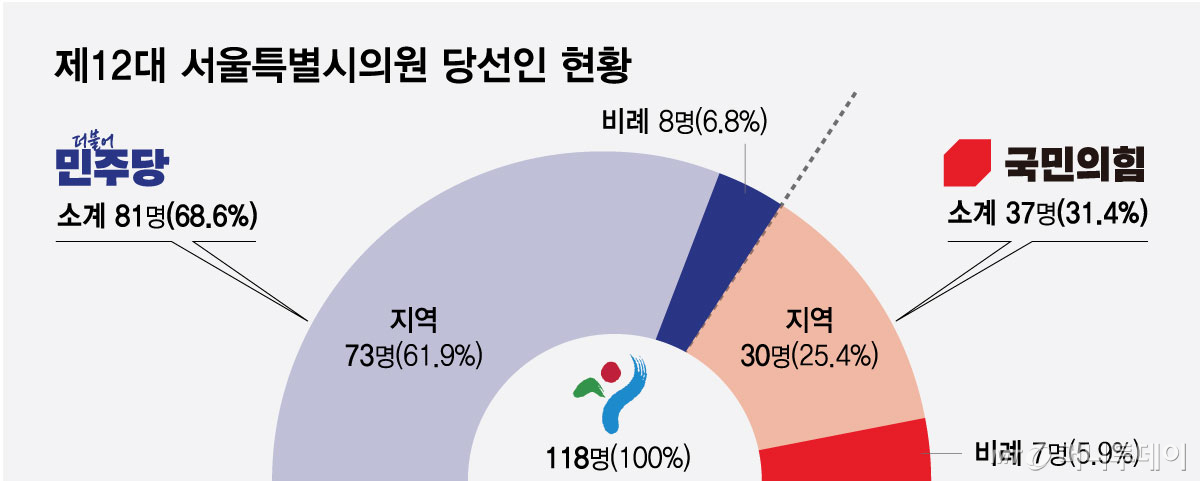 제12대 서울특별시의원 당선인 현황/그래픽=최헌정