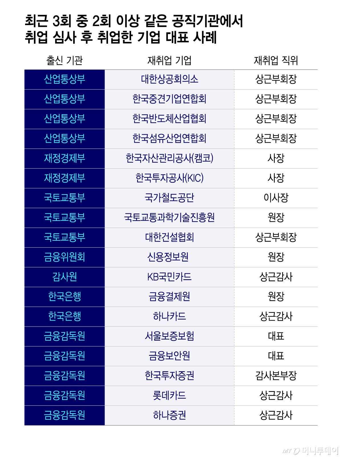 최근 3회 중 2회 이상 같은 공직기관에서 취업 심사 후 취업한 기업 대표 사례/그래픽=윤선정