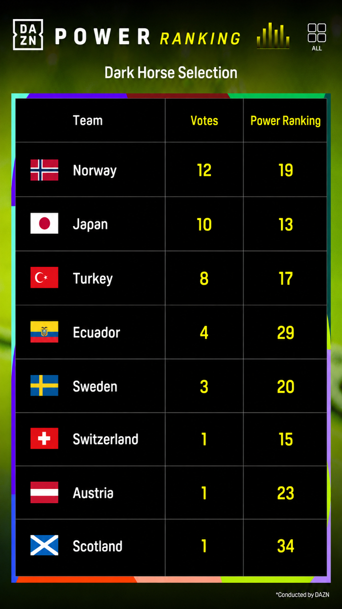 글로벌 스포츠 미디어 DAZN이 40명의 전문가로부터 설문조사한 2026 FIFA 북중미 월드컵 다크호스 투표. /사진=DAZN 홈페이지 캡처