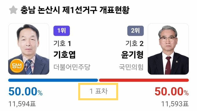 6·3 지방선거 충남 논산시 제1선거구 충남도의원 선거에서 더불어민주당 기호엽 후보가 단 1표 차이로 당선에 성공했다. /사진=다음 제9회 전국동시지방선거 페이지 캡처