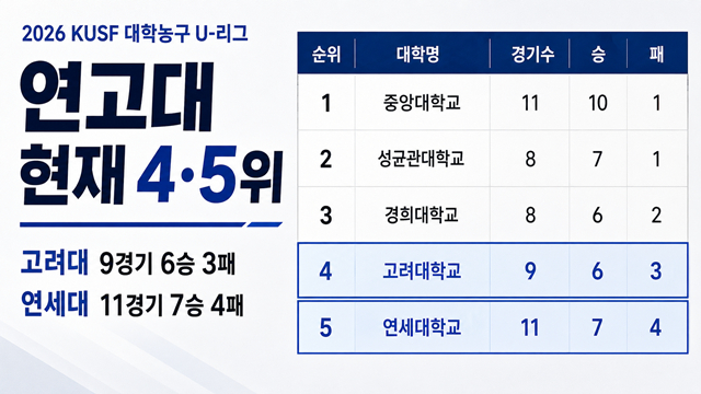 고려대, 연세대 순위. /사진=AI 제작 이미지.