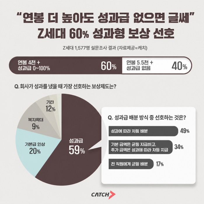 5일 상위권 채용 플랫폼 진학사 캐치에 따르면 취준생 1577명을 대상 실시한 '선호하는 보상 구조' 설문 조사 결과 응답자의 60%가 '연봉 4000만원 + 실적에 따라 0~100% 성과급'을 선택했다. /사진=진학사 캐치 홈페이지 캡처