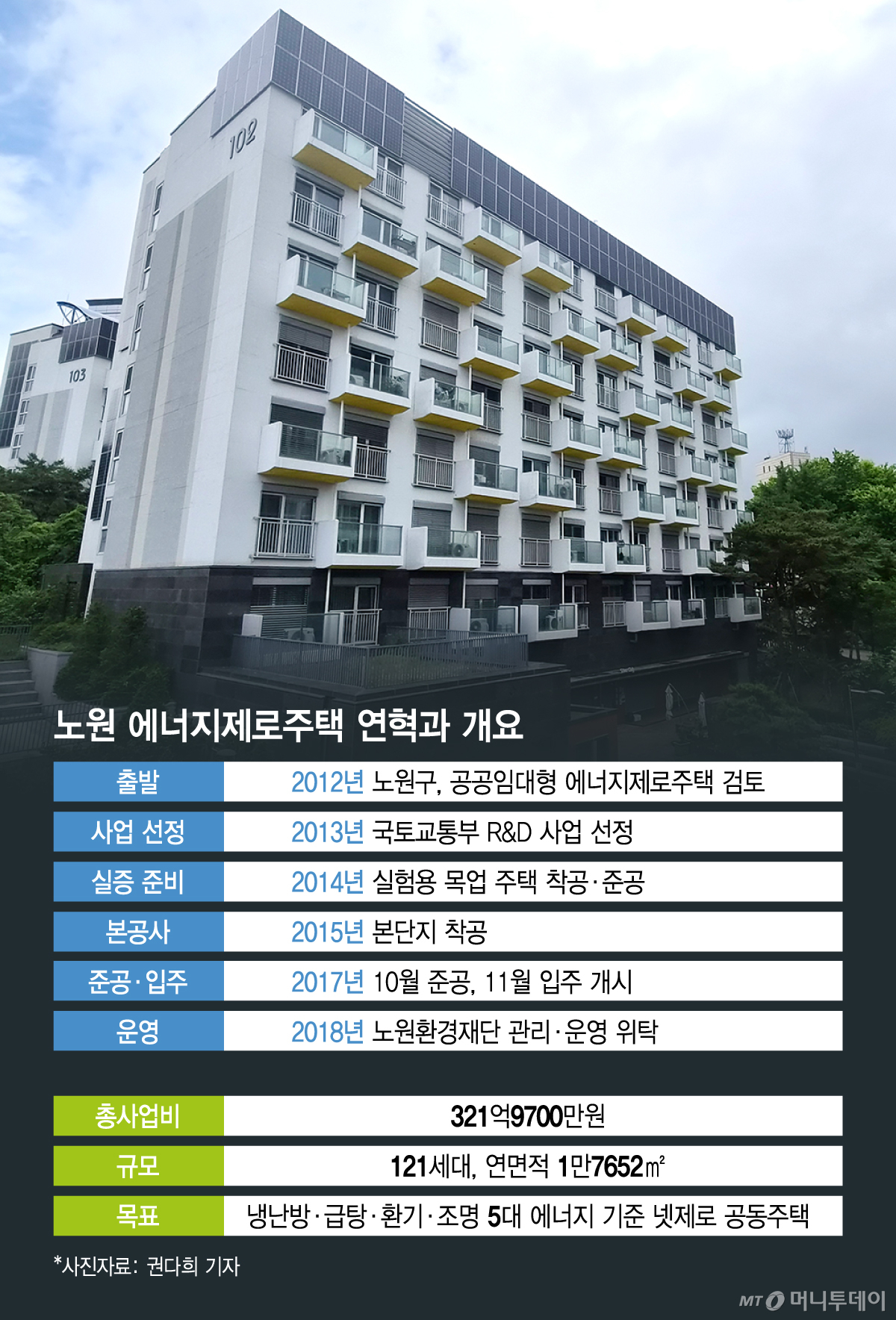 노원 에너지제로주택 연혁과 개요/그래픽=김지영(자료출처: '미래를 담은 주택, 노원에너지제로주택', 서울시·노원환경재단)