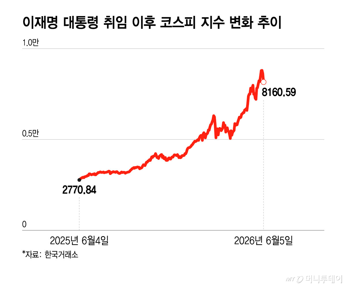 이재명 대통령 취임 이후 코스피 지수 변화 추이/그래픽=윤선정