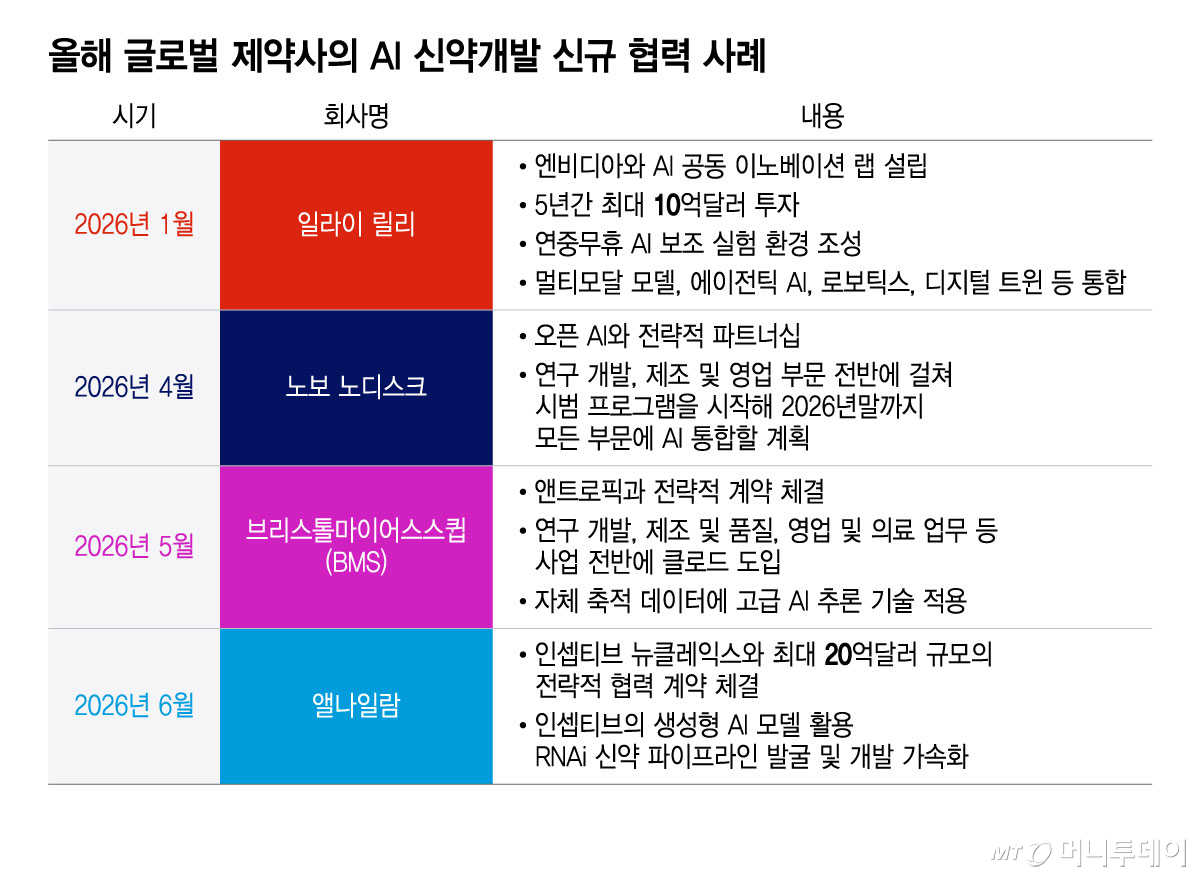 올해 글로벌 제약사의 AI 신약개발 신규 협력 사례/그래픽=윤선정