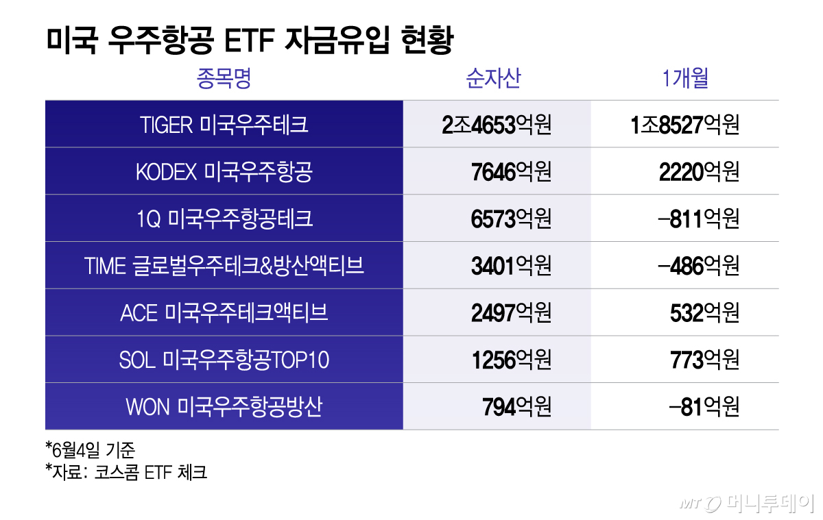 미국 우주항공 ETF 자금유입 현황/그래픽=이지혜