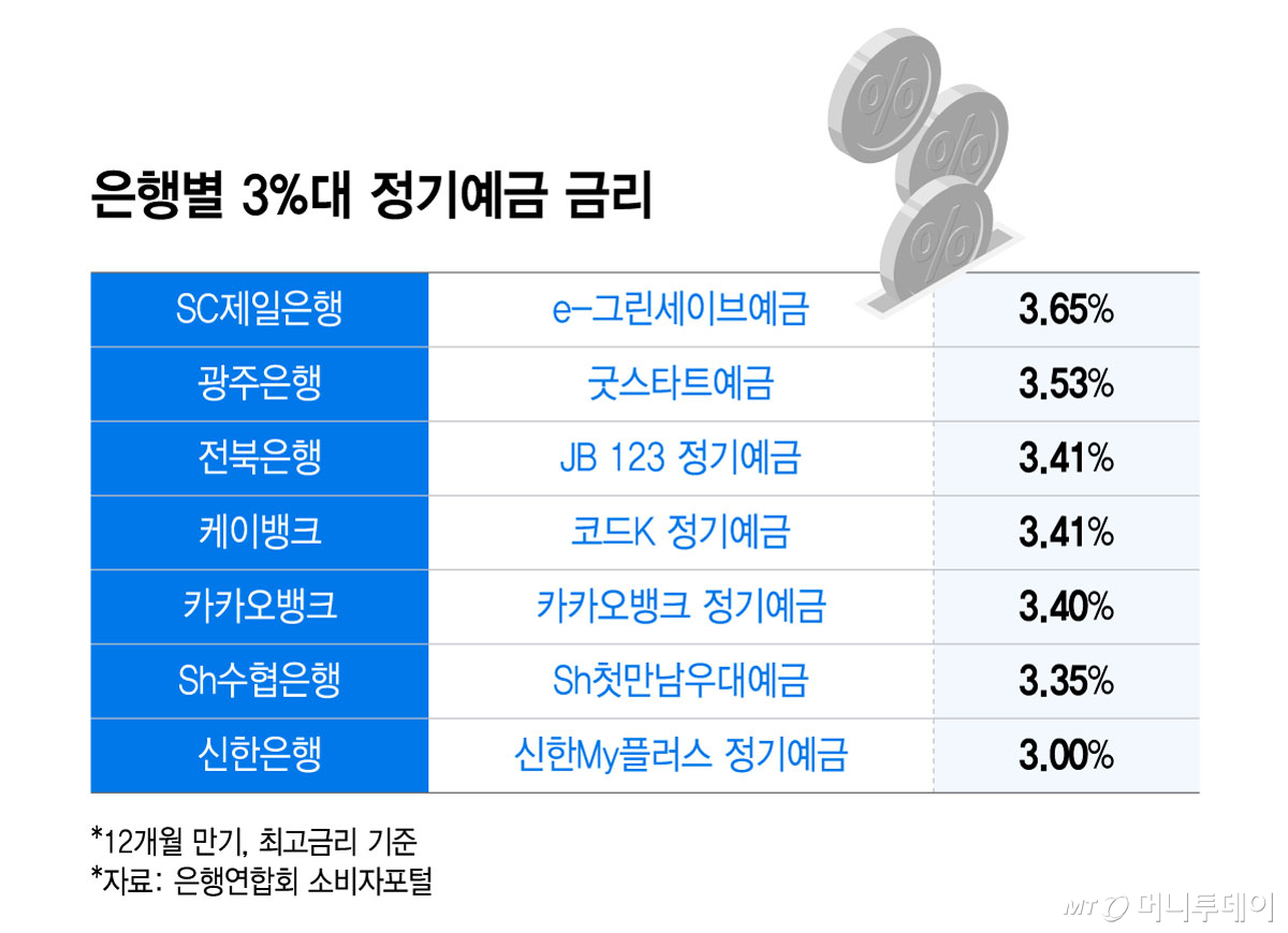 은행별 3%대 정기예금 금리/그래픽=윤선정